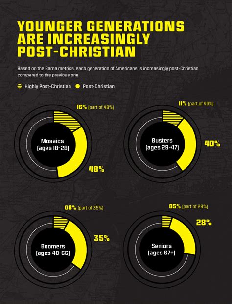 Infographics Are We A Post Christian Culture The Center For
