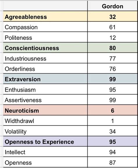 Jordan Peterson Personality Test Results