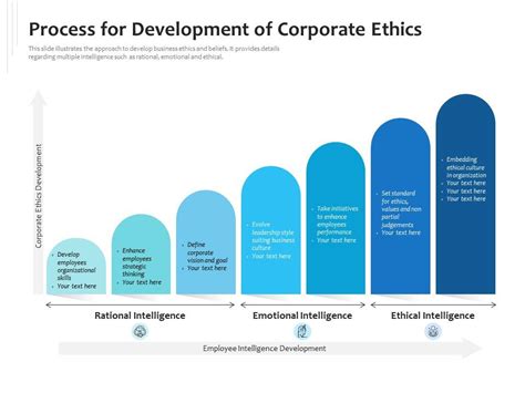 Process For Development Of Corporate Ethics Presentation Graphics