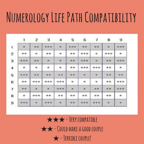 Life Path Number Compatibility Chart