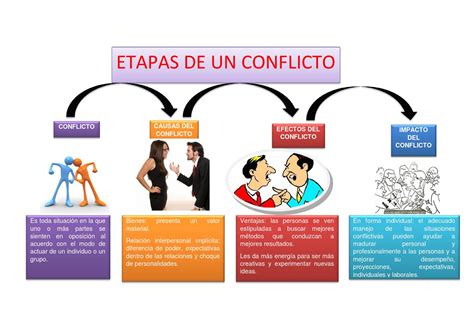 Tema Fases Etapas Y Procesos Para Manejar El Conflicto Recursos