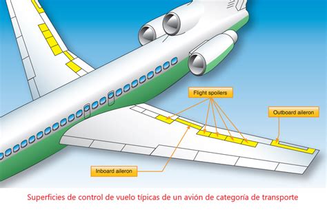 🔴 ️ 152 Aviación 🚁 Superficies De Control De Vuelo Flight Control