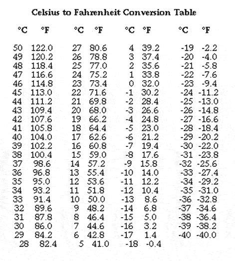 Celsius to Fahrenheit Conversion chart | Beer | Pinterest