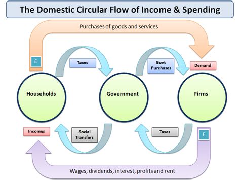 Understanding The Circular Flow Of Income And Tutor2u Economics