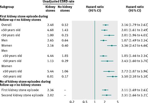 Kidney Stones And Kidney Function Loss A Cohort Study The Bmj