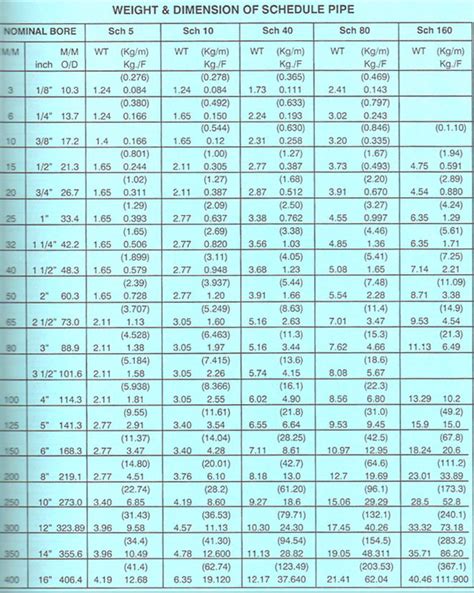 Pipe Schedule Weight Chart