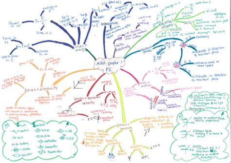 Aqa Additional Science B2 C2 And P2 Part 1 Mind Maps By Labsalom
