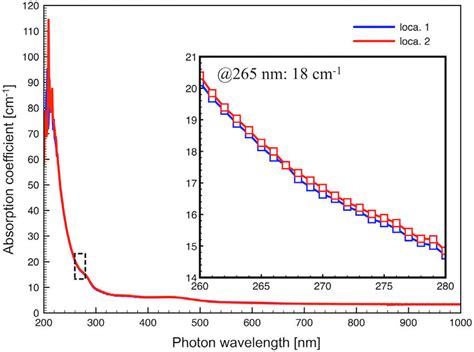 Absorption Spectra Of Two Different Locations Of A 60 Mm Wafer