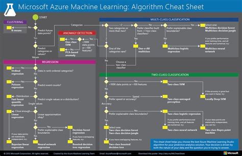 Cheat Sheet Of Machine Learning Algorithms Inemach
