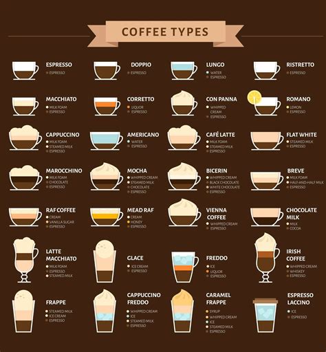 Types Of Coffee Drinks Pdf Pin On Tipos Y Medidas De Cafés 36 Order
