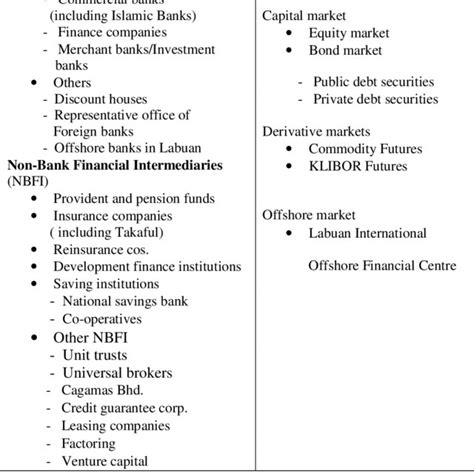 The Malaysian Financial System Download Table