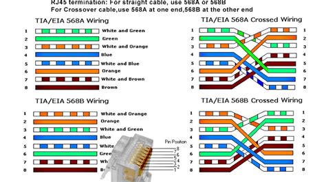 Pinout diagrams and wire colours for cat 5e, cat 6 and cat 7. Welcome to Tutor PIGGY.blogspot.com: LAN and Network ...