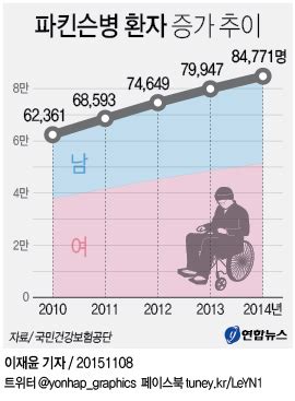 성기능 이상 병원에서 파킨슨병 환자들이 성기능 이상을 호소하는 경우는 그리 많지 않습니다.이는 실제로 성기능이상이 드물기 때문이 아니고, 한국적인 정서상 진료의사에게 알리기를 꺼리기 때문일. 파킨슨병 환자 5년간 36% 급증…연간 진료비 3천254억 | 연합뉴스
