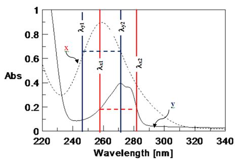 Selection Of Wavelengths For Dual Wavelength Method 14 12 Ratio