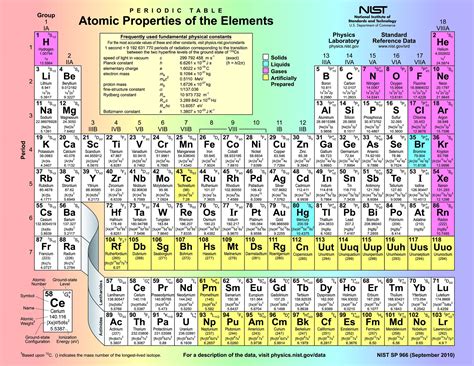 Complete Table Of Elements