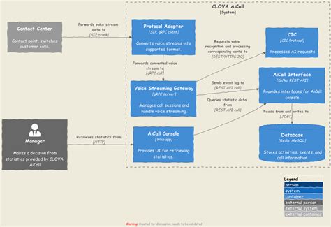 Diagramming Software Architecture Using C4 Model And C4 Plantuml 2022