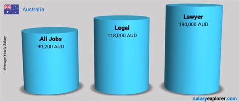 Lawyer Average Salary In Australia 2023 The Complete Guide