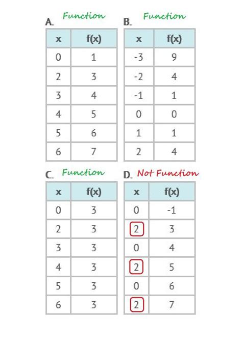 Which Table Does Not Represent A Function