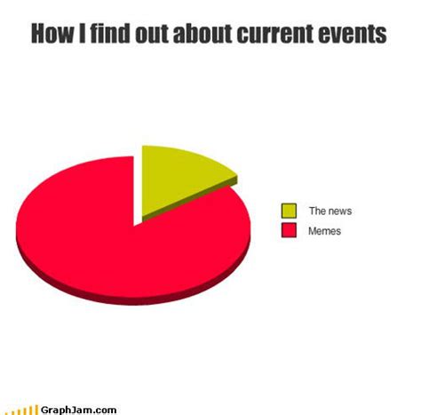 ﻿how I Find Out About Current Events Event Circle Diagram