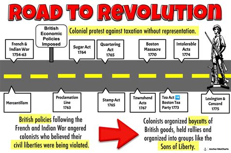 American Revolution Causes Timeline U S History American History Anchor Charts School