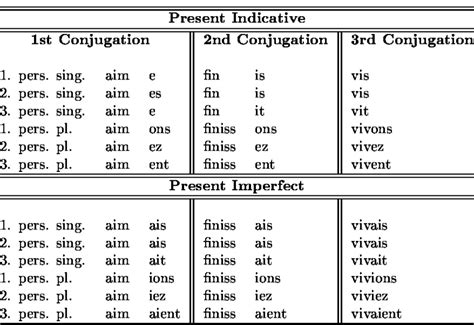 Conjugational Representation Of The French Verb Conjugation Free