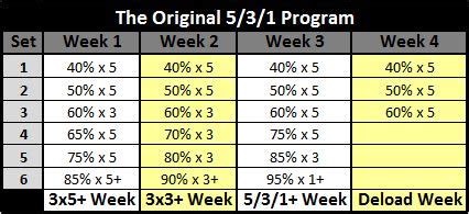 In the spirit of the 531 philosophy, i wanted to go low. The Original 5/3/1 Program - PowerliftingToWin