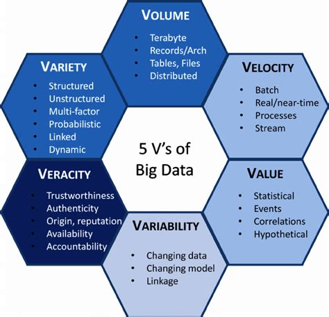 The Five Vs Of Big Data Adapted From IBM Big Data Platform Download Scientific Diagram