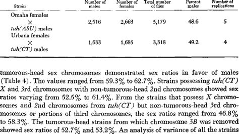 The Sex Ratios Exhibited Among The Offspring Of Laboratory Wild Type Download Table