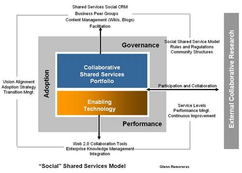 Shared Services Simple Processes
