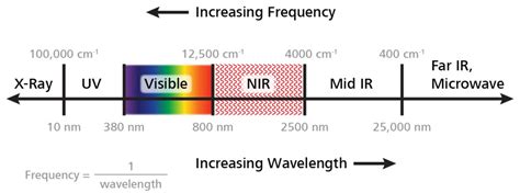 Infrared Region Of The Electromagnetic Spectrum