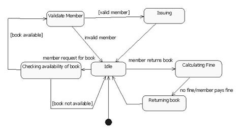Statechart Diagram For Library Management System