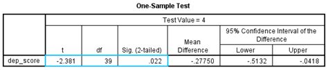 One Sample T Test In Spss Statistics Procedure Output And