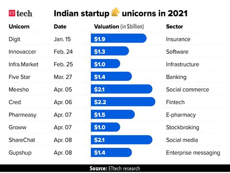 Unicorns In India 2021 4 Days 6 Unicorns 155 Billion — A Week Like