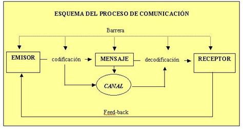 Teorias De La Comunicación Mapa Proceso Comunicativo