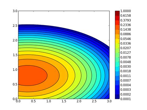 Résolu python matplotlib contour plot with lognorm