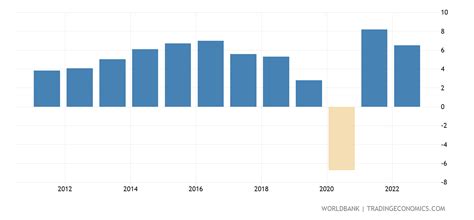 India Gdp Per Capita Growth Annual 1961 2020 Data 2021 Forecast