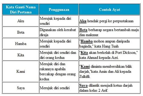 Kata nama khas by atirahaliman. Image result for kata ganti diri latihan | Teaching ...