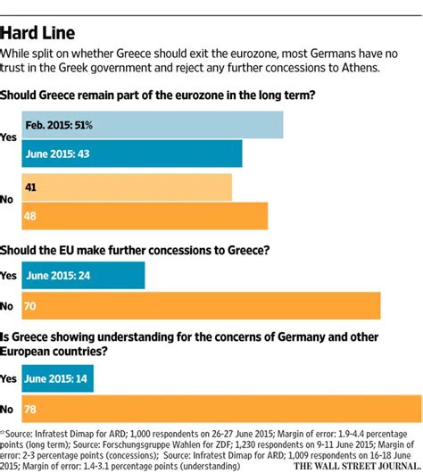 German Public Stands Behind Angela Merkels Tough Stance On Greece The Pappas Post