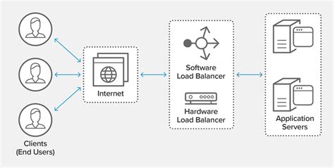 Yes, load balancing is a very common practice, you will see it on the web server, and on the database side you will typically see sql server clustering/mirroring or other setups to get redundancy and more processing power. Load Balancing and Consistent Hashing | by Kasun ...
