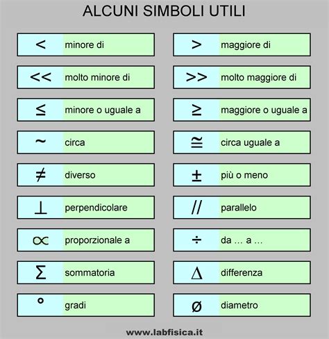 In buona sostanza ci approfondimento sui simboli di maggiore e minore. Laboratorio di Fisica / Tabelle