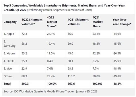 Idc Worldwide Smartphone Shipments Dropped By 113 In 2022 Lowest