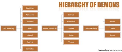 Hierarchy Of Demons Hierarchy Of Demons List