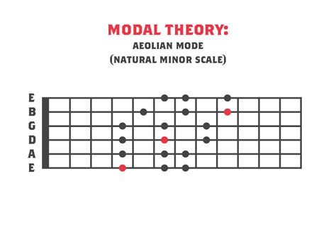 Aeolian Mode Guitar And Modal Theory Strings Of Rage™