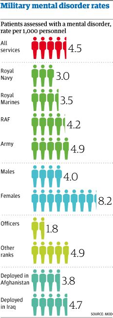 Mental Illness Cases In British Forces Neared 4000 Last Year Uk News