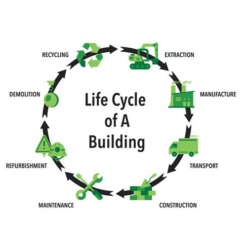 Levels Eu Sustainable Buildings Framework Irish Green Building
