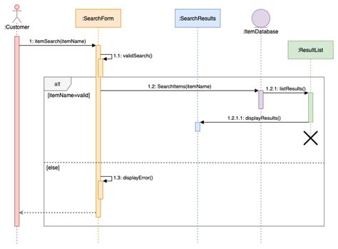 How To Draw Sequence Diagrams In Uml Protectionprogramme