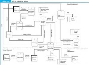 Fixed Assets Process Flow Chart