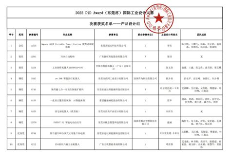 2022 Did Award（东莞杯）国际工业设计大赛获奖名单全公布