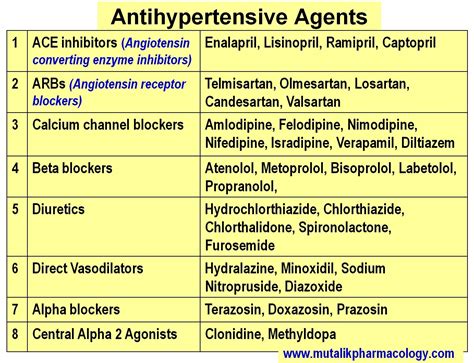 Antihypertensive Drugs Mutalik Pharmacology