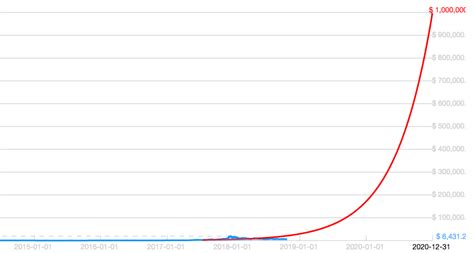 Our btc price prediction model suggests that in 6 months, btc will be worth $28,330 (74.6% to the upside), whereas the the maturation time during which btc goes from one price height to another tends to double with every cycle, which puts bitcoin price in usd at over $100,000 by the year 2025. Bitcoin Prediction Summer 2018 - How To Get Bitcoin ...